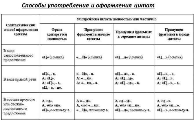 Изображение 4. наглядная таблица пунктуационного оформления цитат.